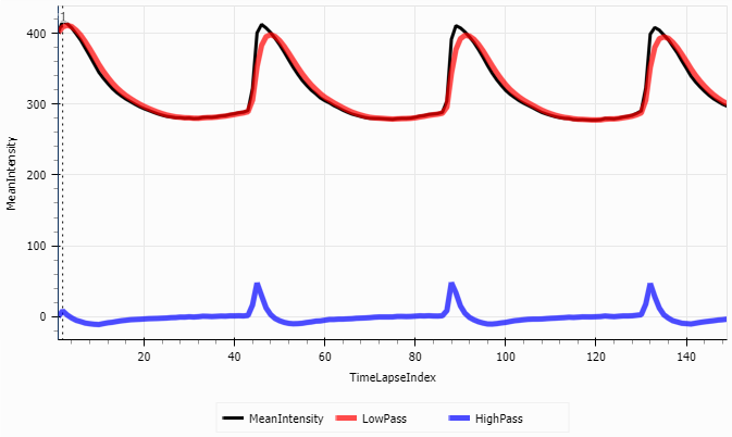 High-pass and low-pass filtering of mean intensity measured over time