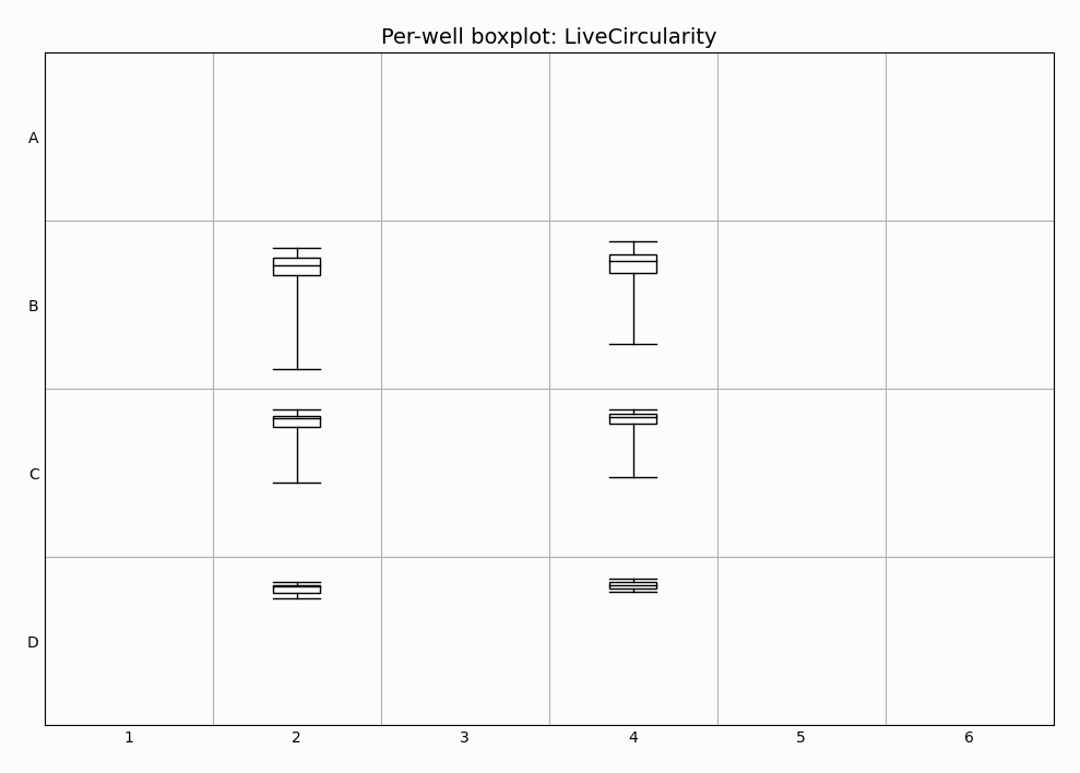 Per-well distribution example (light) Per-well distribution light