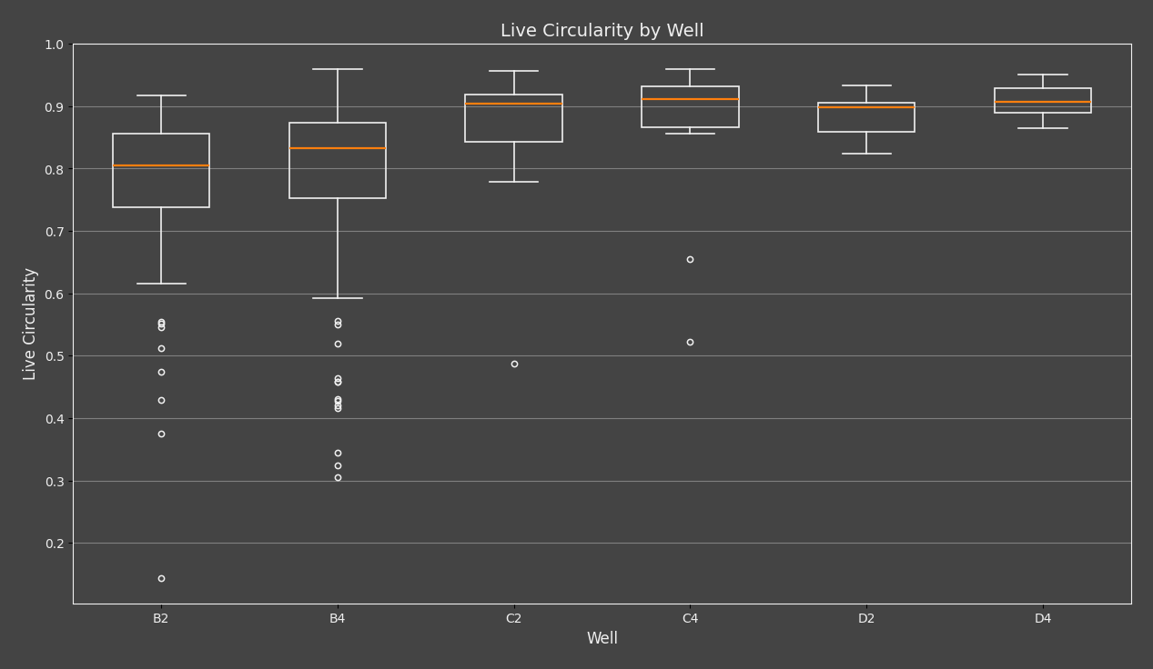 Per-well ordered boxplot (dark) Per-well ordered boxplot dark