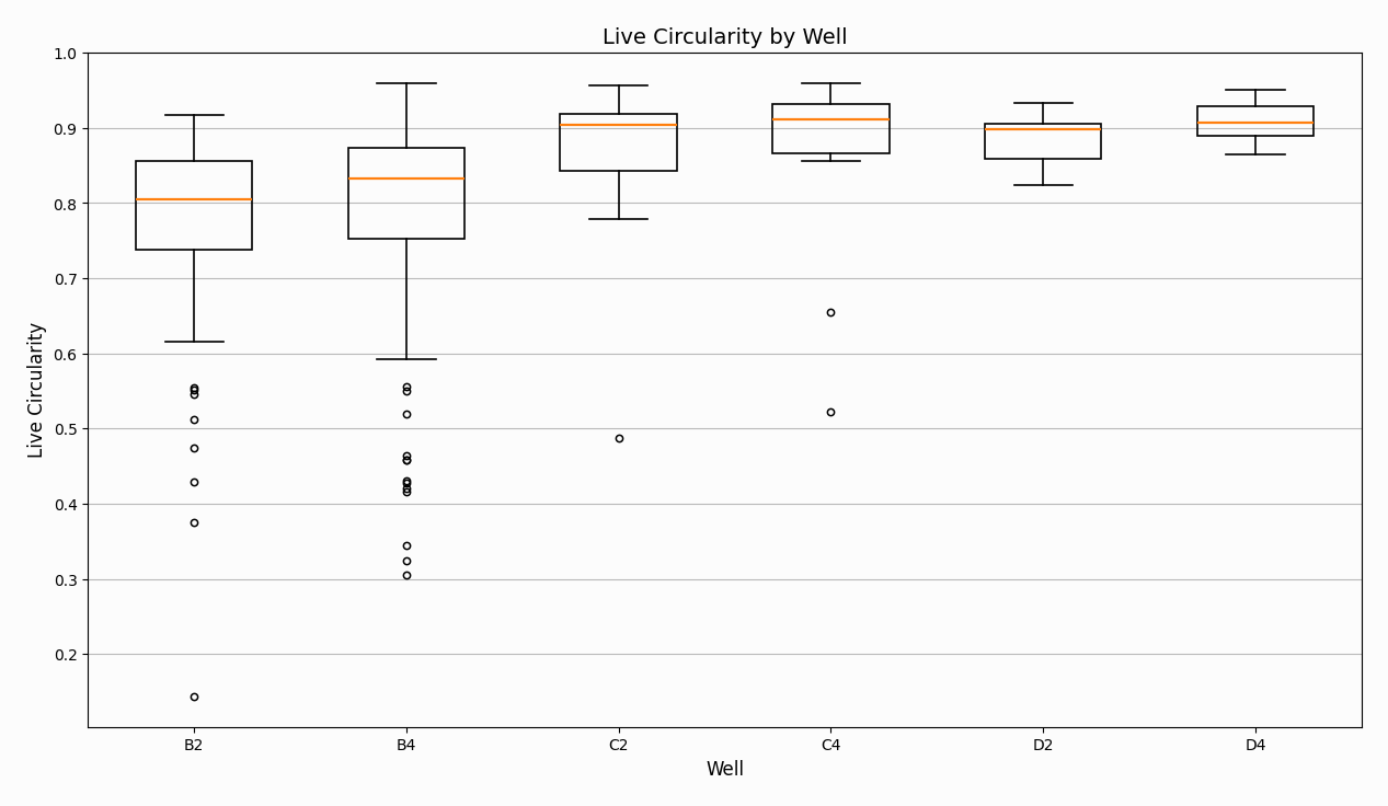 Per-well ordered boxplot (light) Per-well ordered boxplot light