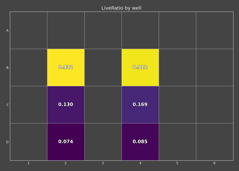 Per-well heatmap example (dark) Per-well heatmap dark