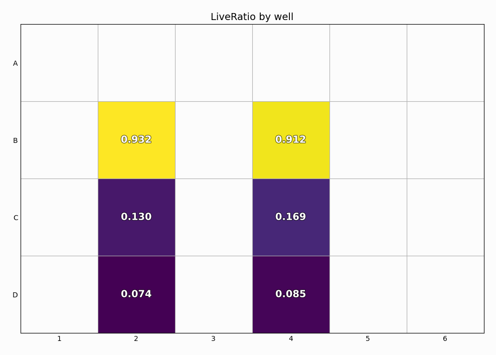 Per-well heatmap example (light) Per-well heatmap light