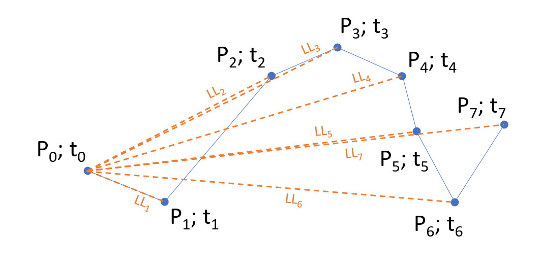 Line length