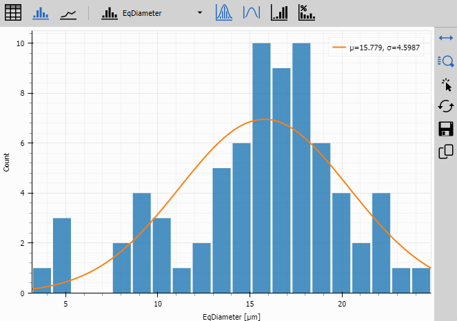 Object measurement and histogram