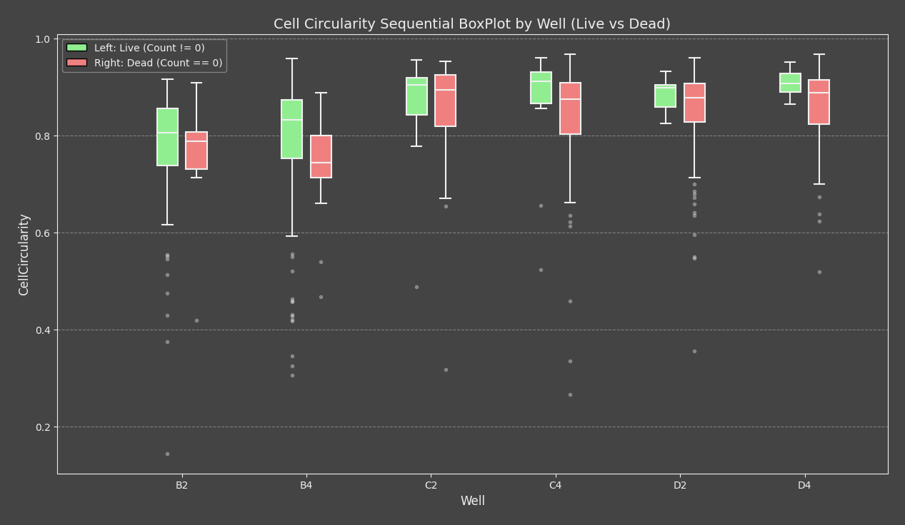 Per-well live vs dead boxplot (dark) Per-well live vs dead boxplot dark