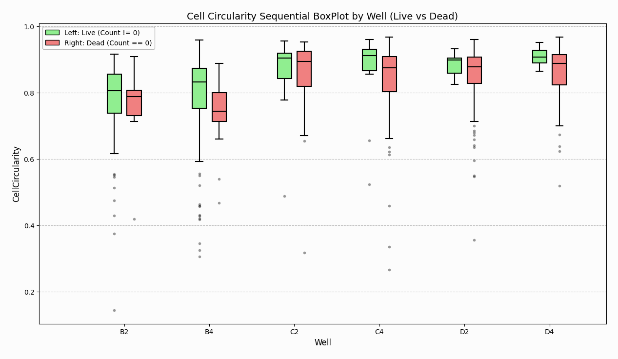 Per-well live vs dead boxplot (light) Per-well live vs dead boxplot light