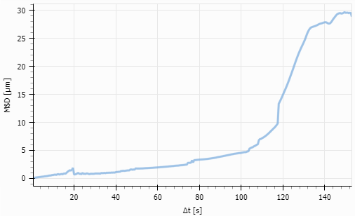 MSD curve types